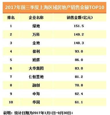 2017年前三季滬成交量及成交金額近腰斬