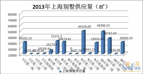 "銀十"實(shí)開持平"金九" 滬9大別墅全新項(xiàng)目占比超5成