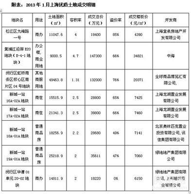 上海房地產(chǎn)市場2013年1月度報告